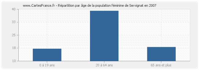 Répartition par âge de la population féminine de Servignat en 2007