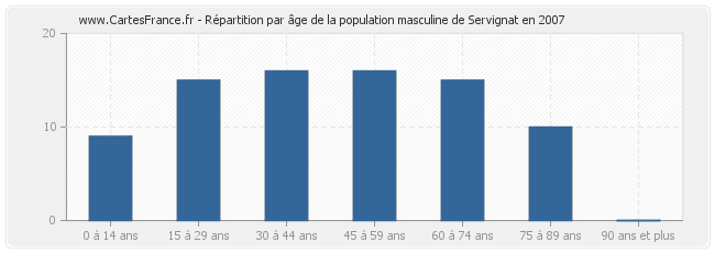 Répartition par âge de la population masculine de Servignat en 2007