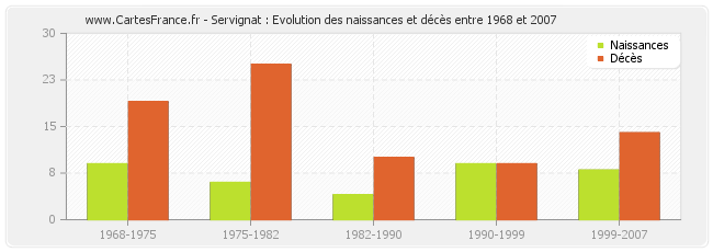 Servignat : Evolution des naissances et décès entre 1968 et 2007
