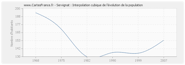 Servignat : Interpolation cubique de l'évolution de la population