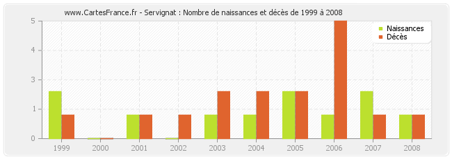 Servignat : Nombre de naissances et décès de 1999 à 2008