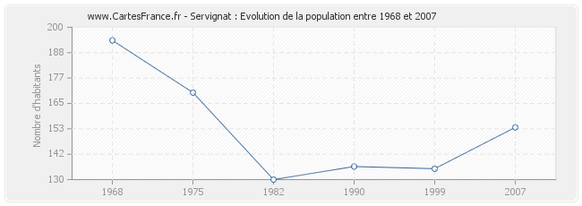 Population Servignat