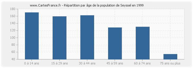 Répartition par âge de la population de Seyssel en 1999
