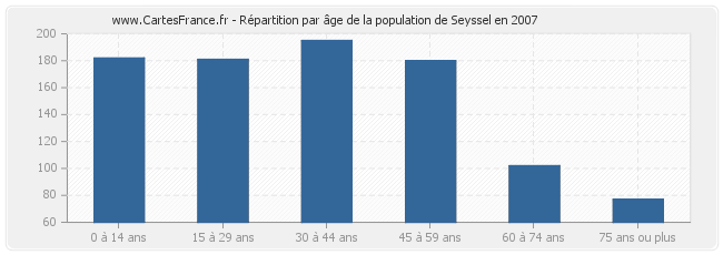 Répartition par âge de la population de Seyssel en 2007
