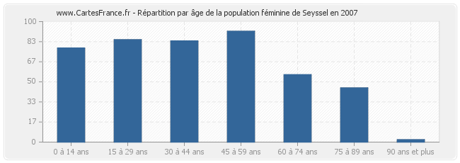 Répartition par âge de la population féminine de Seyssel en 2007