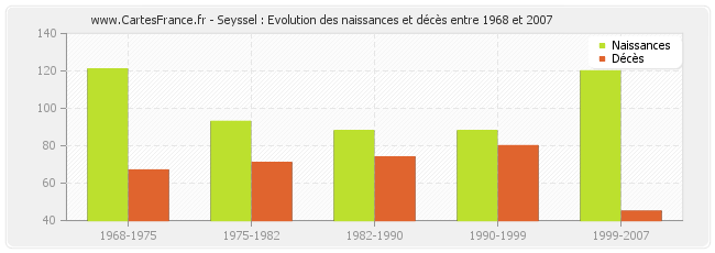 Seyssel : Evolution des naissances et décès entre 1968 et 2007