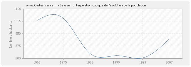 Seyssel : Interpolation cubique de l'évolution de la population