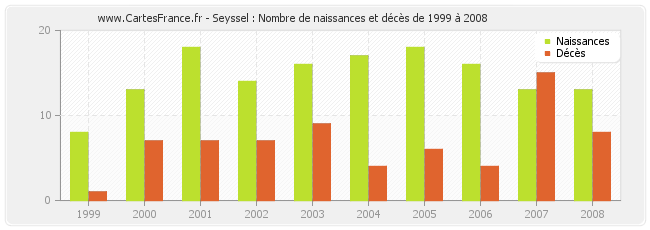Seyssel : Nombre de naissances et décès de 1999 à 2008