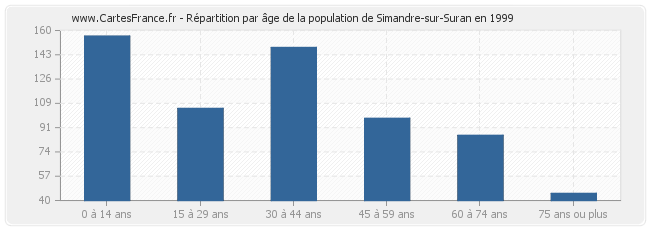Répartition par âge de la population de Simandre-sur-Suran en 1999