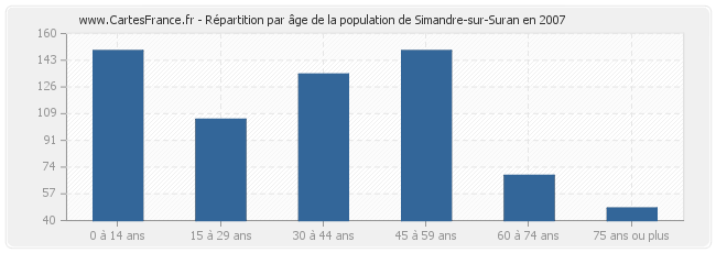 Répartition par âge de la population de Simandre-sur-Suran en 2007
