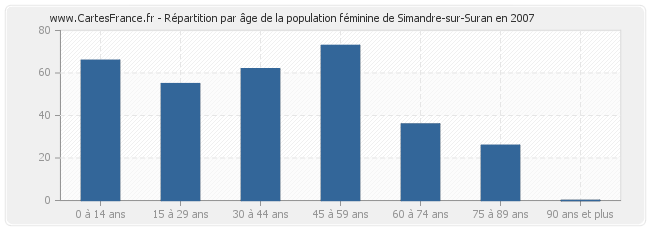 Répartition par âge de la population féminine de Simandre-sur-Suran en 2007