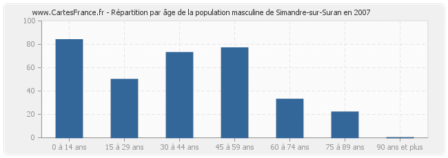 Répartition par âge de la population masculine de Simandre-sur-Suran en 2007