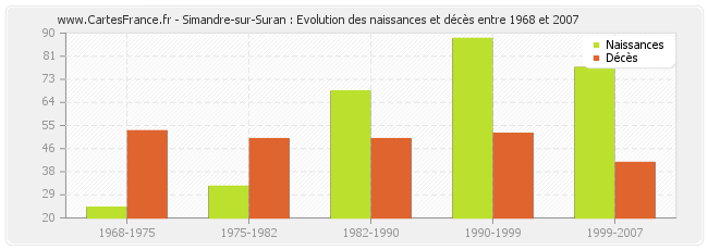 Simandre-sur-Suran : Evolution des naissances et décès entre 1968 et 2007