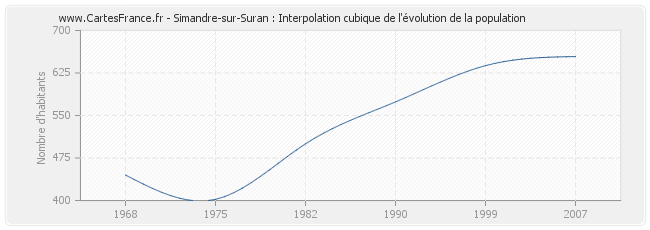 Simandre-sur-Suran : Interpolation cubique de l'évolution de la population