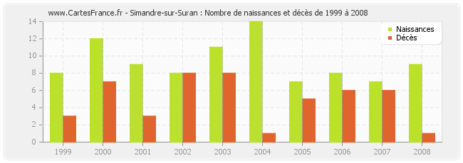 Simandre-sur-Suran : Nombre de naissances et décès de 1999 à 2008