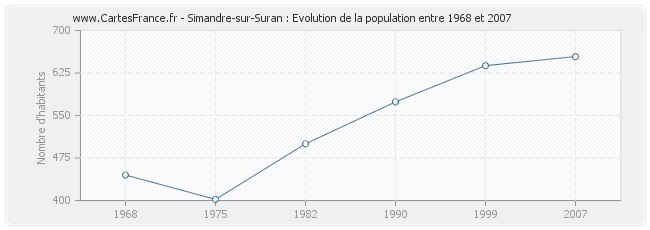 Population Simandre-sur-Suran