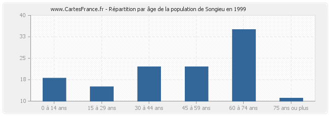 Répartition par âge de la population de Songieu en 1999