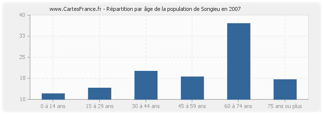 Répartition par âge de la population de Songieu en 2007