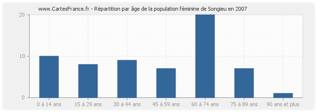 Répartition par âge de la population féminine de Songieu en 2007