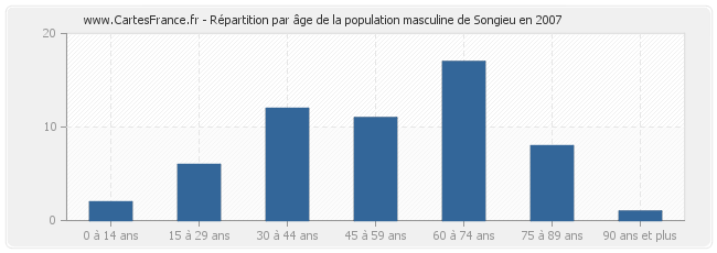 Répartition par âge de la population masculine de Songieu en 2007
