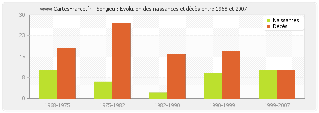 Songieu : Evolution des naissances et décès entre 1968 et 2007