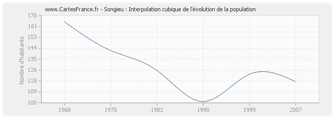 Songieu : Interpolation cubique de l'évolution de la population