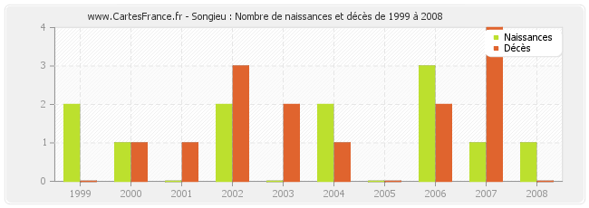 Songieu : Nombre de naissances et décès de 1999 à 2008