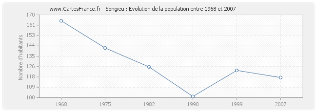 Population Songieu