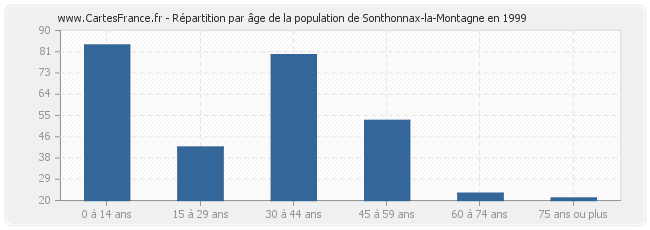 Répartition par âge de la population de Sonthonnax-la-Montagne en 1999