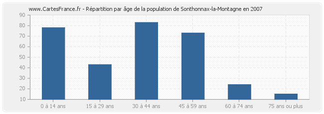 Répartition par âge de la population de Sonthonnax-la-Montagne en 2007