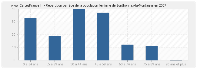 Répartition par âge de la population féminine de Sonthonnax-la-Montagne en 2007