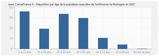 Répartition par âge de la population masculine de Sonthonnax-la-Montagne en 2007