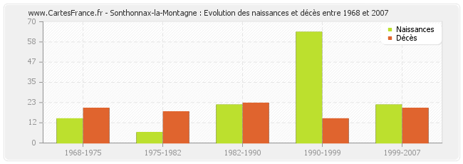 Sonthonnax-la-Montagne : Evolution des naissances et décès entre 1968 et 2007