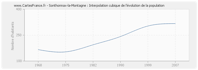 Sonthonnax-la-Montagne : Interpolation cubique de l'évolution de la population