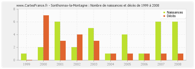 Sonthonnax-la-Montagne : Nombre de naissances et décès de 1999 à 2008
