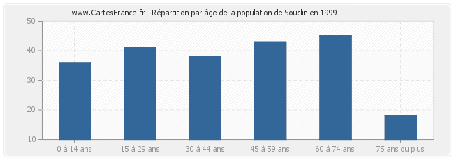 Répartition par âge de la population de Souclin en 1999