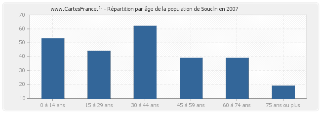 Répartition par âge de la population de Souclin en 2007
