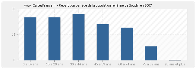 Répartition par âge de la population féminine de Souclin en 2007