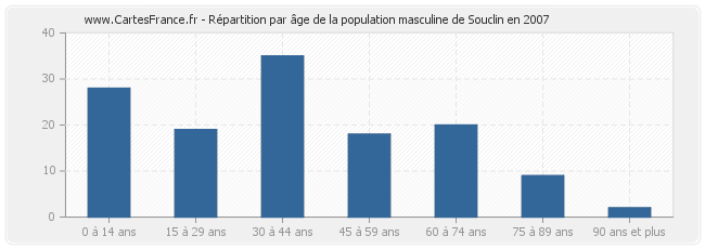 Répartition par âge de la population masculine de Souclin en 2007