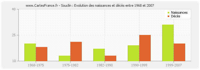 Souclin : Evolution des naissances et décès entre 1968 et 2007