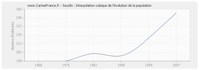 Souclin : Interpolation cubique de l'évolution de la population