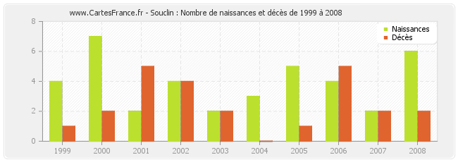 Souclin : Nombre de naissances et décès de 1999 à 2008