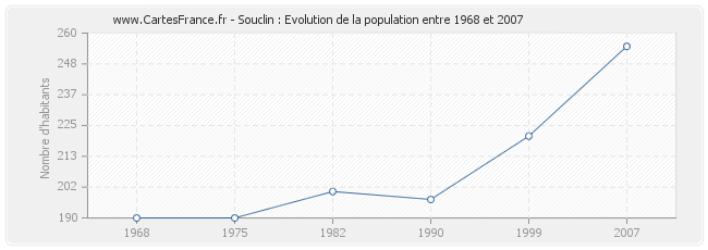 Population Souclin