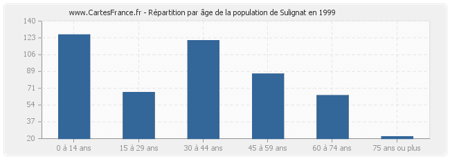 Répartition par âge de la population de Sulignat en 1999