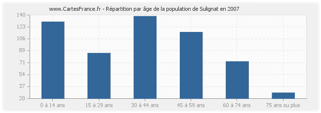 Répartition par âge de la population de Sulignat en 2007