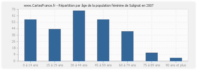Répartition par âge de la population féminine de Sulignat en 2007