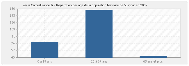 Répartition par âge de la population féminine de Sulignat en 2007