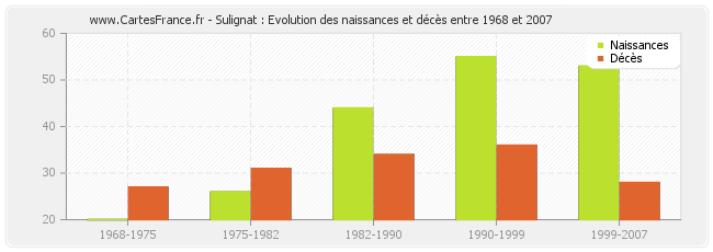 Sulignat : Evolution des naissances et décès entre 1968 et 2007