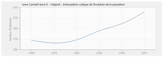 Sulignat : Interpolation cubique de l'évolution de la population