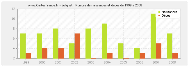 Sulignat : Nombre de naissances et décès de 1999 à 2008